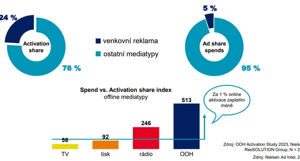 OOH reklama má i dnes místo v mediálním mixu